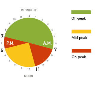 best time to wash clothes in ontario